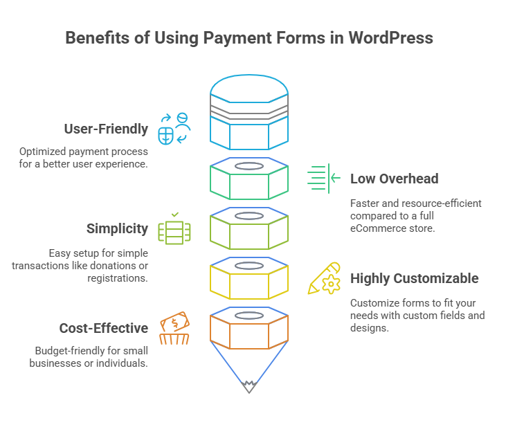 Vorteile der Verwendung von Zahlungsformularen in WordPress