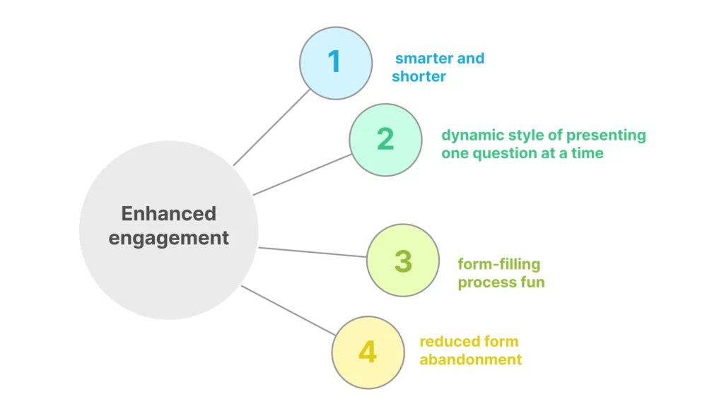 steigert das Engagement durch eine dialogische Form