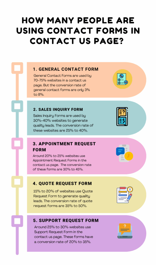 Wie viele Menschen verwenden Kontaktformulare auf der Seite "Kontakt"?